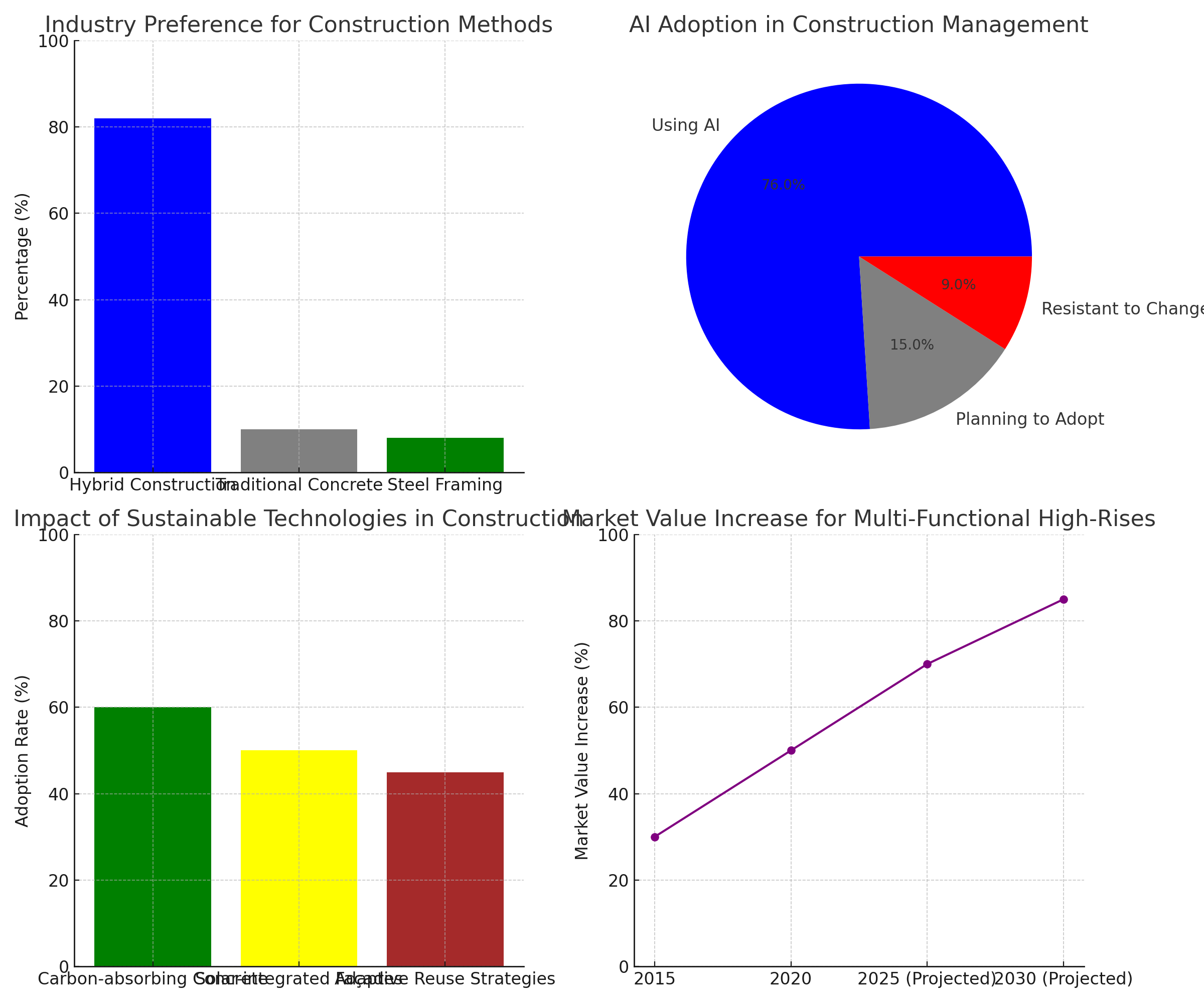 Survey Insights: Future of High-Rise Construction - SAT Builders